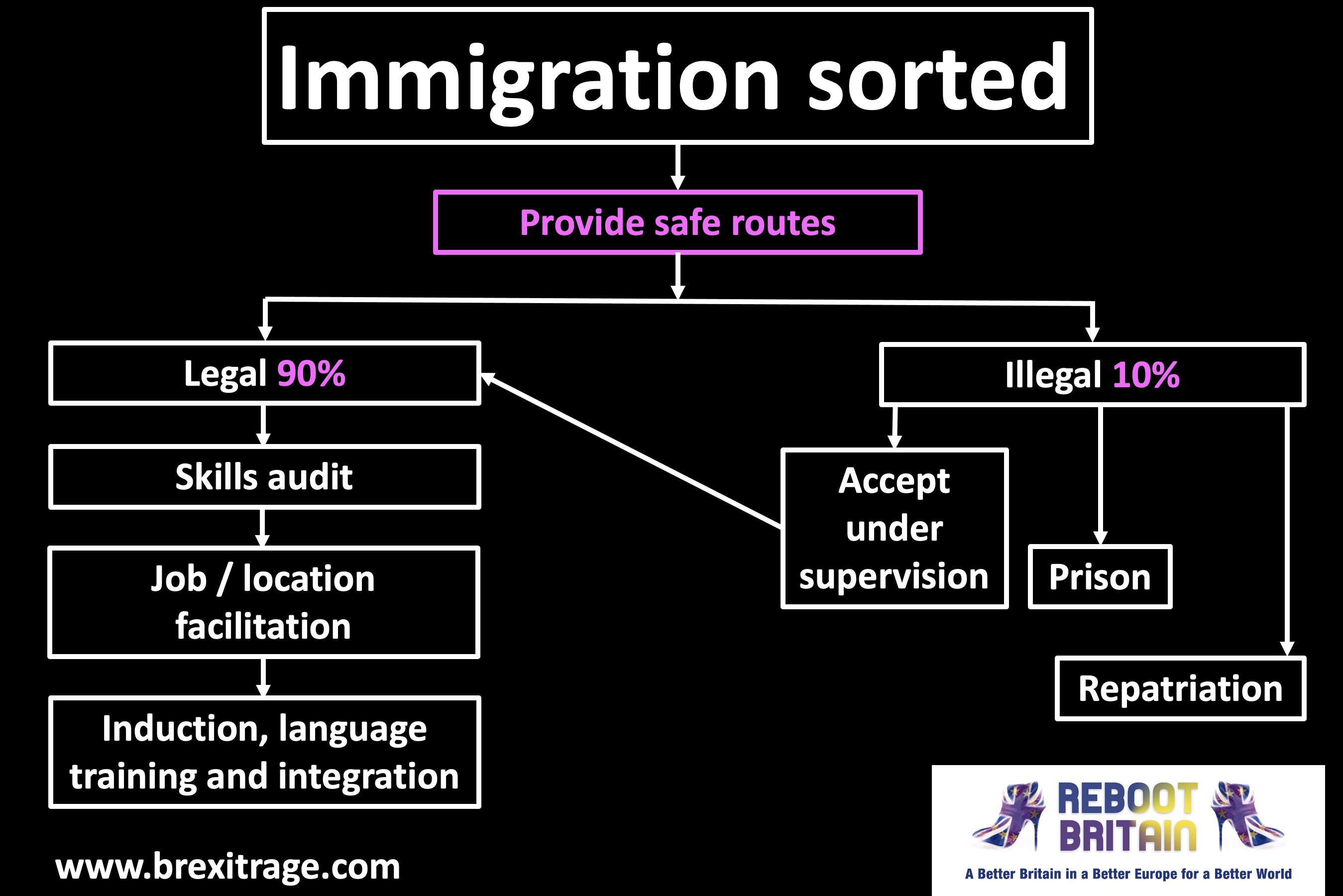 Brexit Migration Algorithm