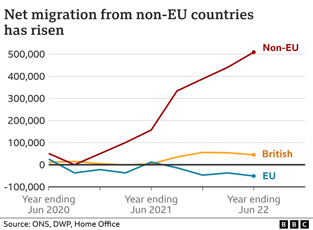 New Migration figures